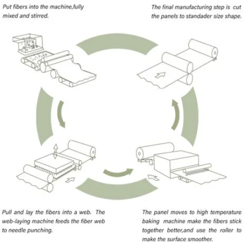 Polyester fibers are compressed under controlled temperature and pressure to form rigid acoustic panels without harmful adhesives.